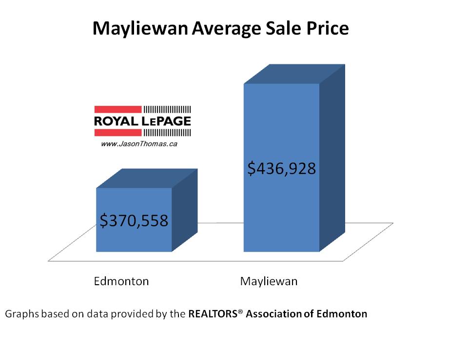 Mayliewan cherry grove average sale price edmonton